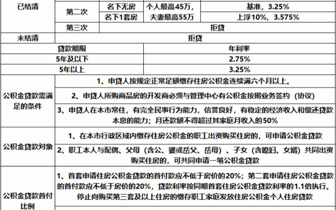 2022年合肥最新 限购 贷款 摇号职住平衡 公积金 人才落户交易税费 政策哔哩哔哩bilibili