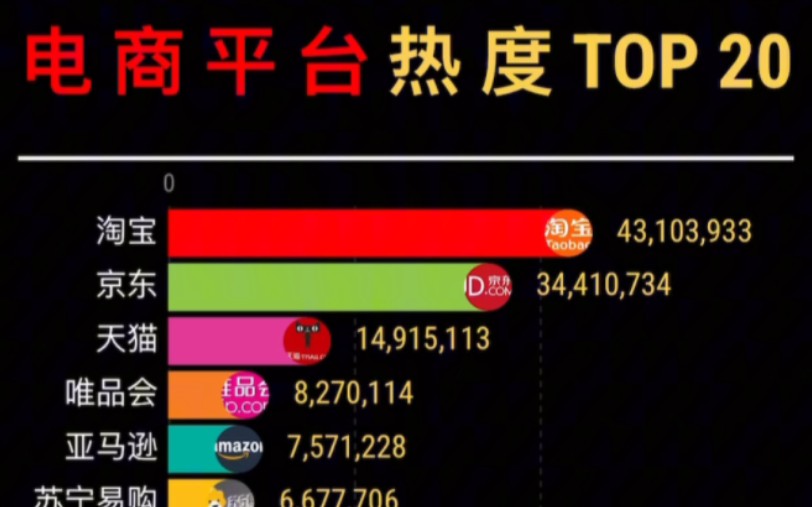 电商平台热度排行op20哔哩哔哩bilibili