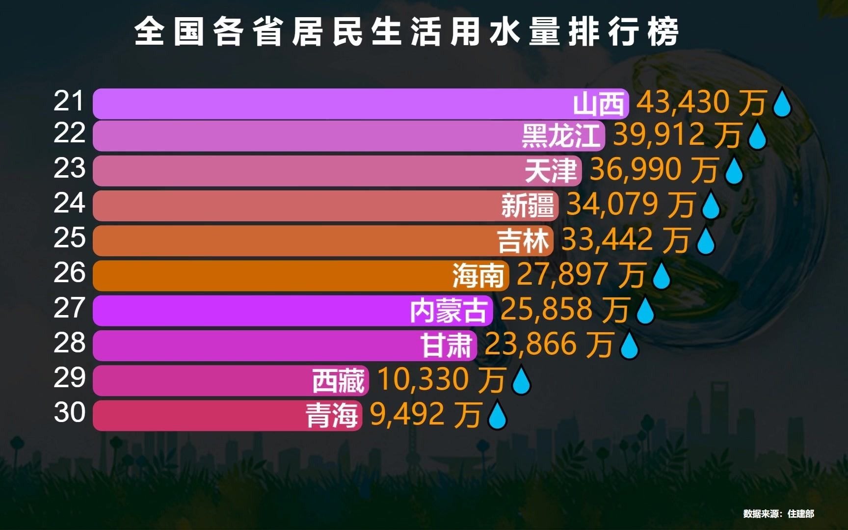 我国各省居民生活用水量排行榜,地域差异太大了,网友:南方人每天洗澡,北方人每月搓澡哔哩哔哩bilibili