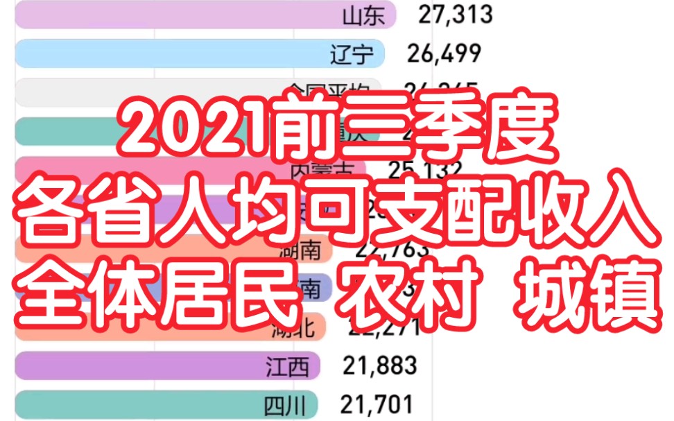 【数据可视化】2021前三季度各省人均可支配收入排名(含城乡)哔哩哔哩bilibili