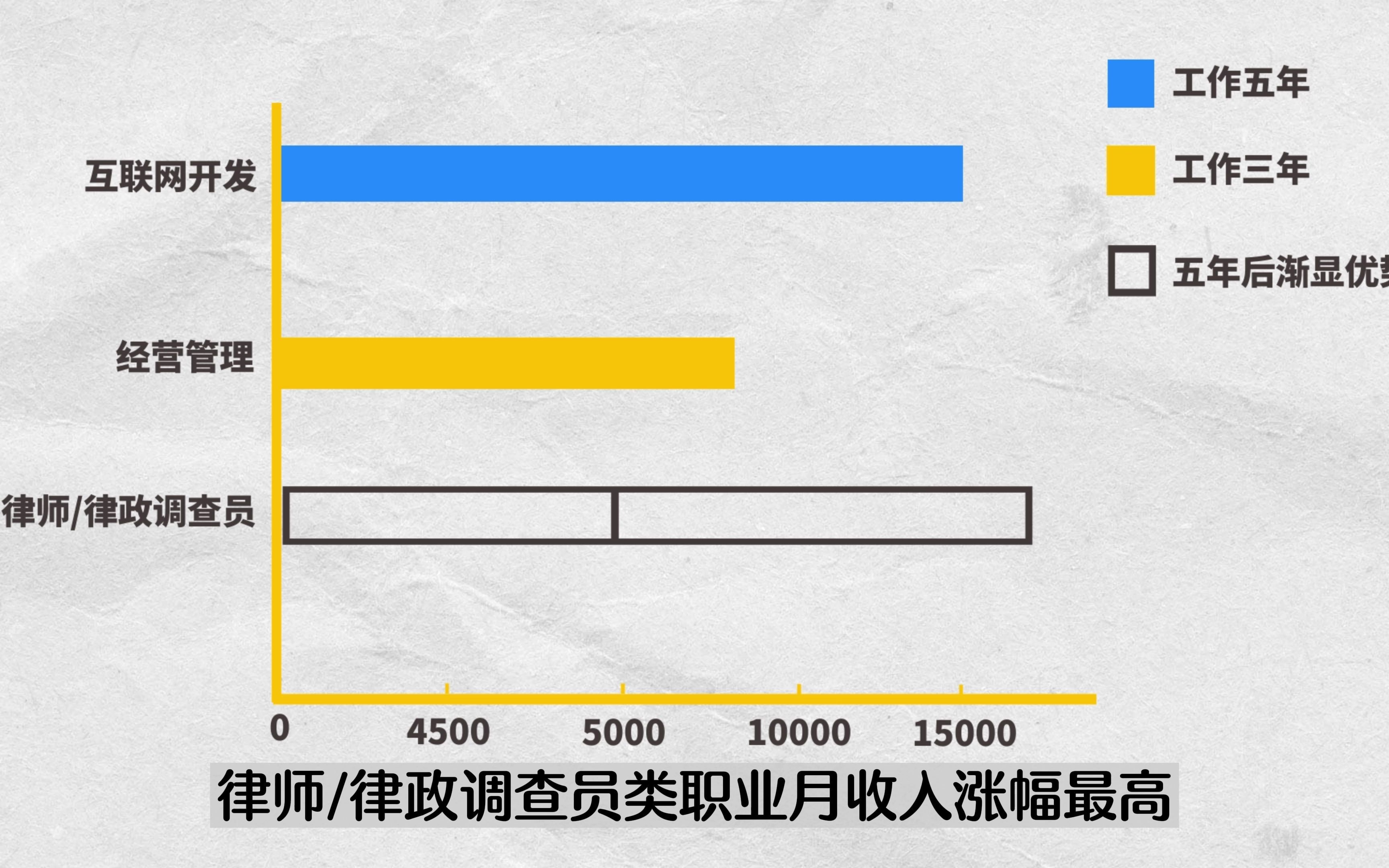 [图]哪些职业晋升空间大、薪资发展潜力高？就业蓝皮书里有答案！