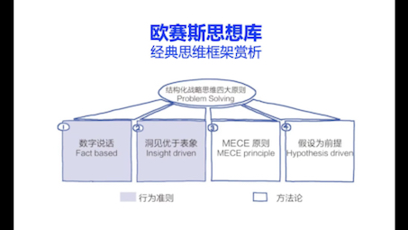 [图]欧赛斯思想库之麦肯锡结构化战略思维四大原则