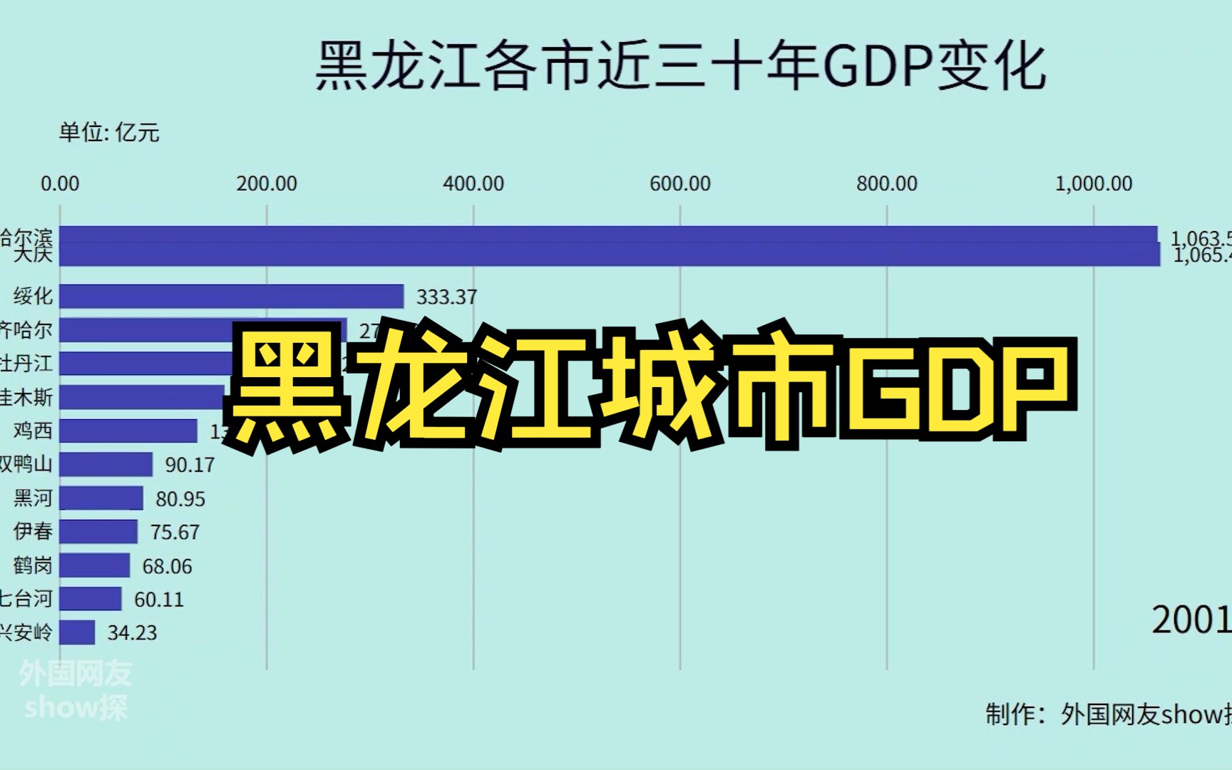 黑龙江各市历年GDP变化,大庆一波三折,哈尔滨全面领先哔哩哔哩bilibili