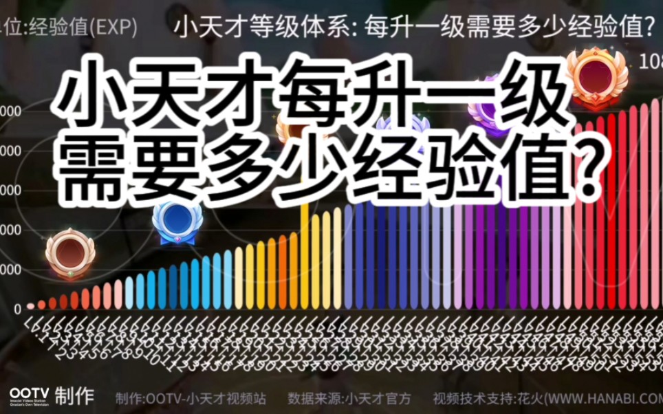 小天才每升一级需要多少经验值?【数据可视化视频】