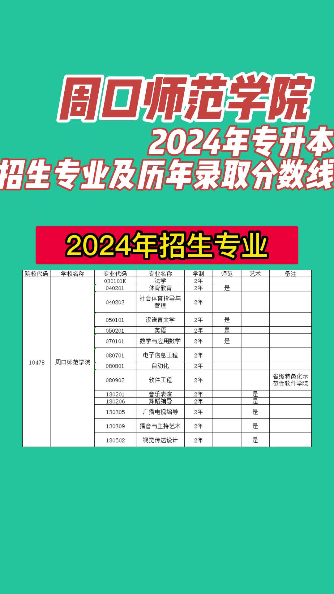 周口师范学院2024年专升本招生专业及历年录取分数线哔哩哔哩bilibili