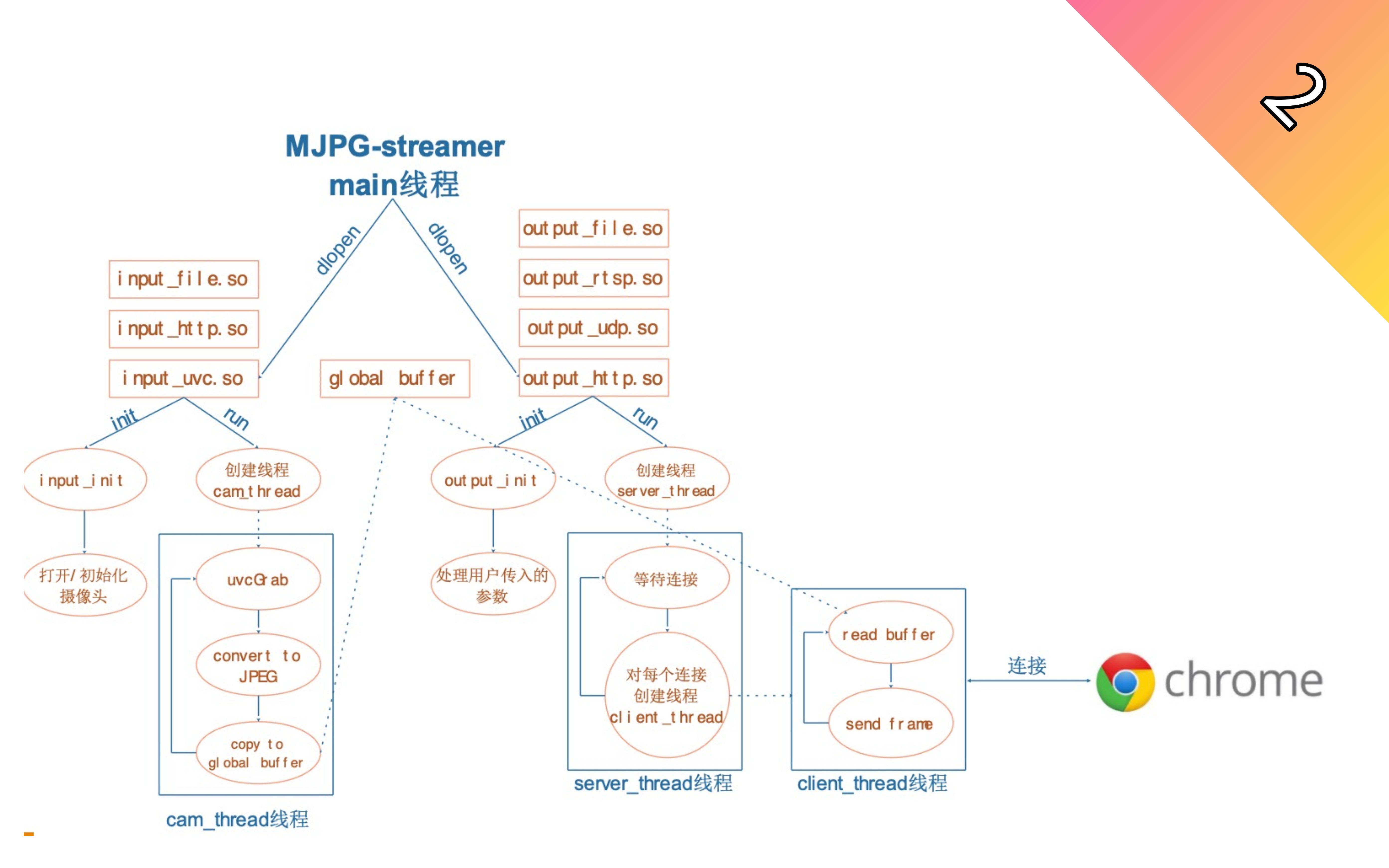 Linux项目实战:自制视频监控系统!摄像头图像查看? MJPEGStreamer方案实现#第2课#哔哩哔哩bilibili