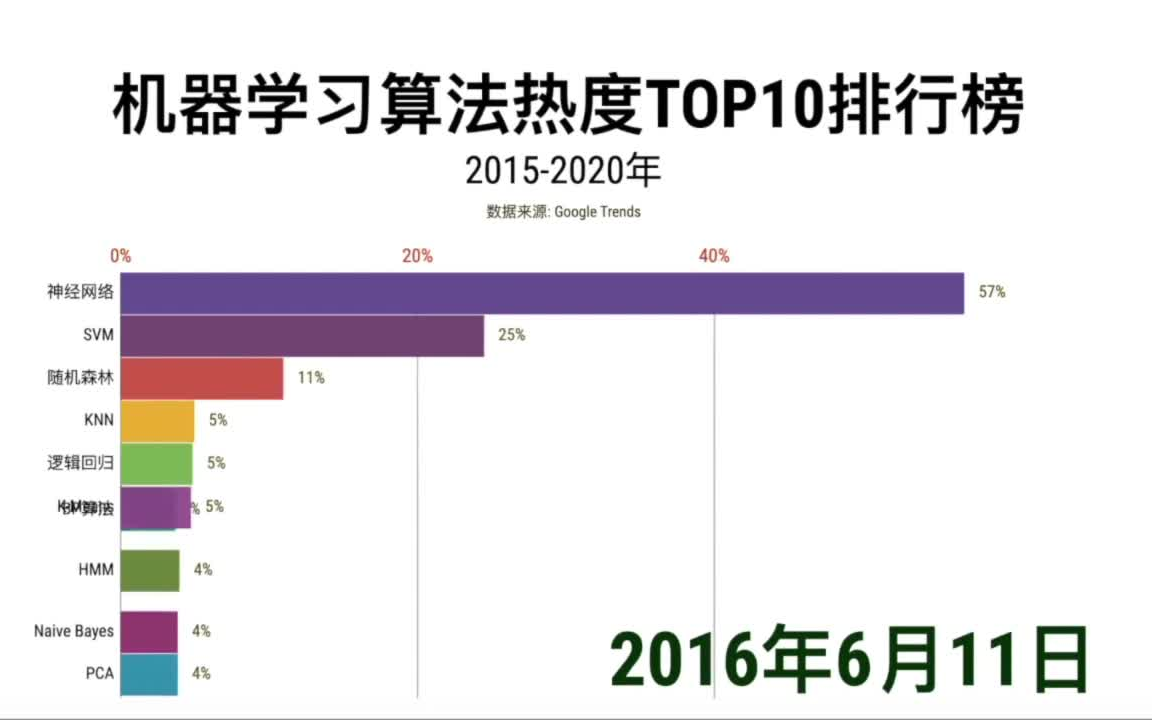 近五年机器学习常用算法热度排名变化TOP10 看看你最熟悉的算法在哪?(神经网络丨支持向量机丨随机森林丨KNN丨梯度下降丨逻辑回归)哔哩哔哩...