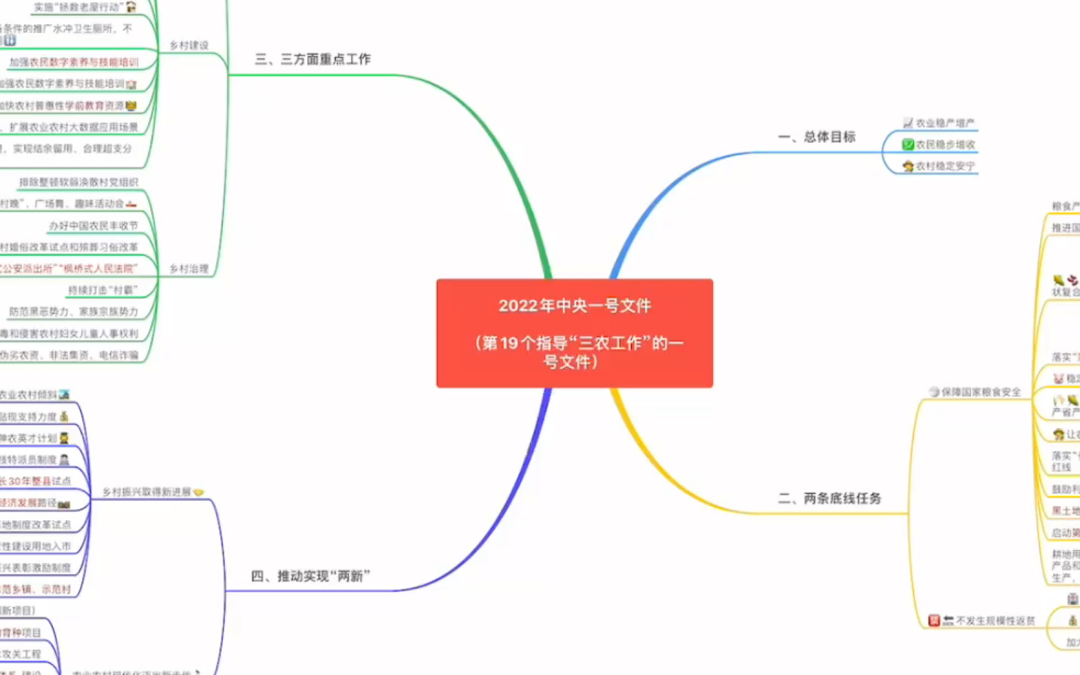 [图]2022年中央一号文件思维导图