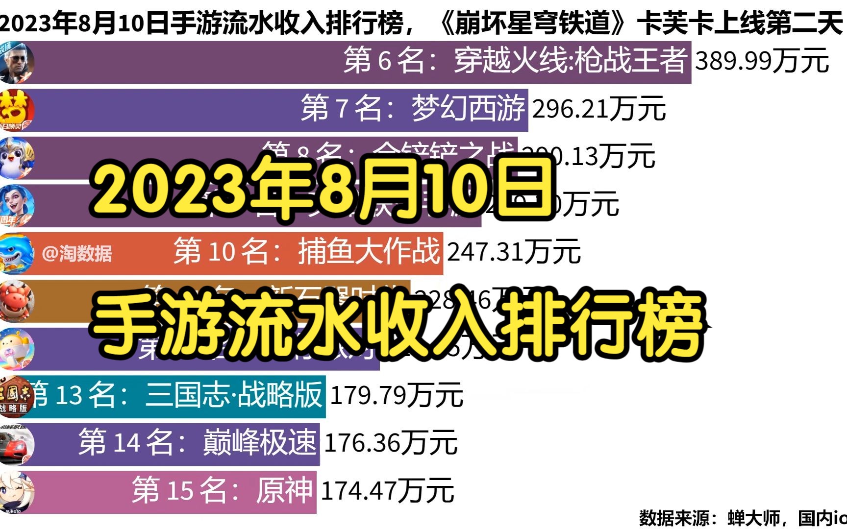 2023年8月10日手游流水收入排行榜,《崩坏星穹铁道》卡芙卡上线第二天手机游戏热门视频