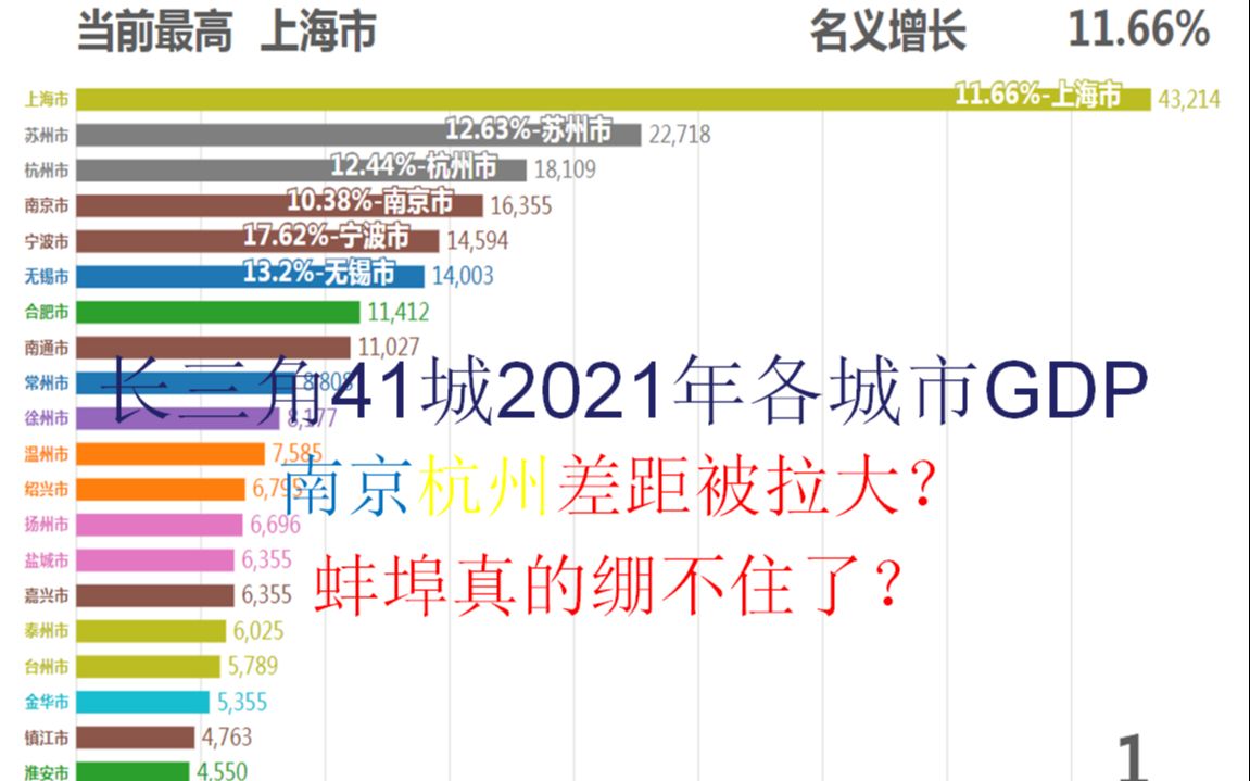 2021年长三角地区41城GDP 南京合肥增速放缓 浙江拉近江苏距离?哔哩哔哩bilibili