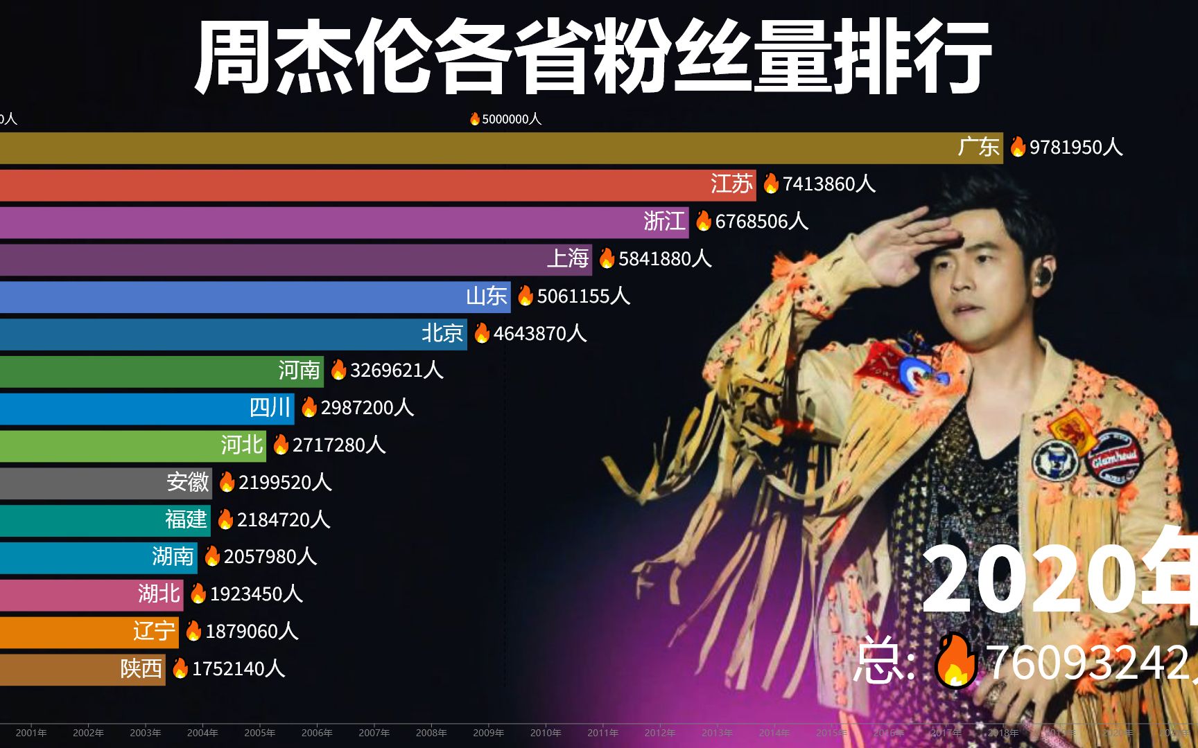 出道22年!周杰伦各省粉丝量排行:43岁为何还这么火?哔哩哔哩bilibili