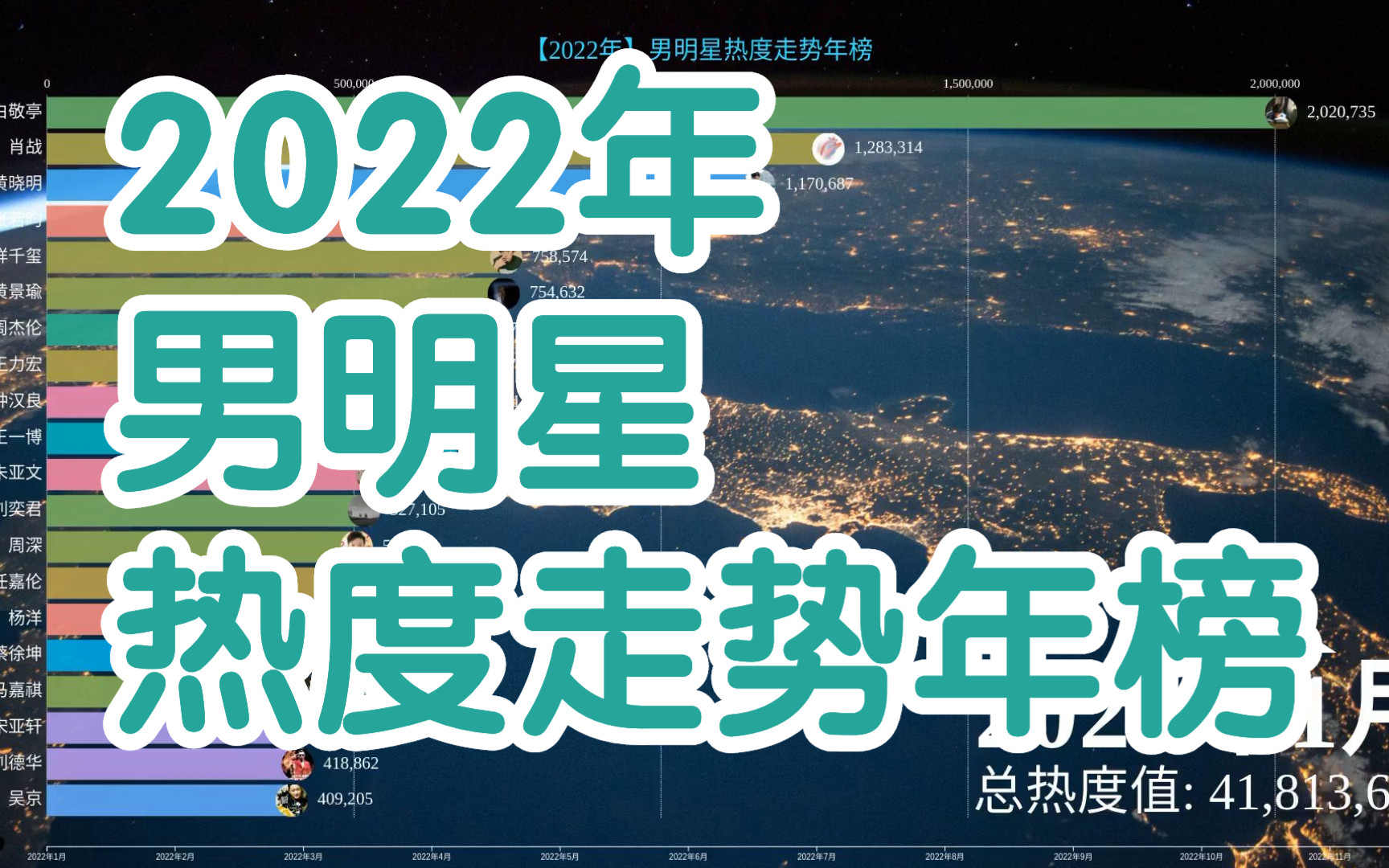 2022年最火的男明星是哪个?哔哩哔哩bilibili