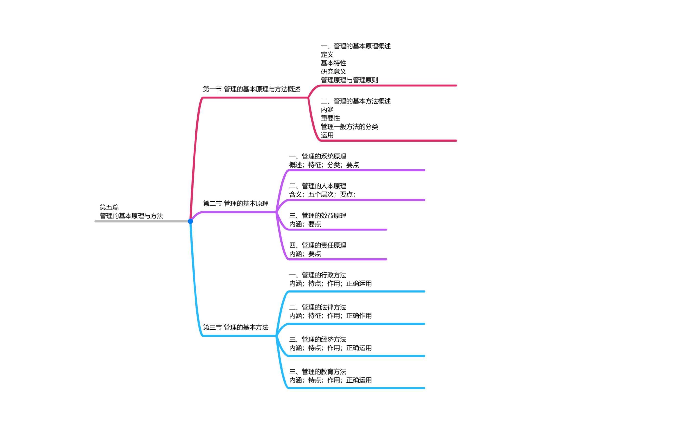 [图]第五章管理的基本原理与方法-p1