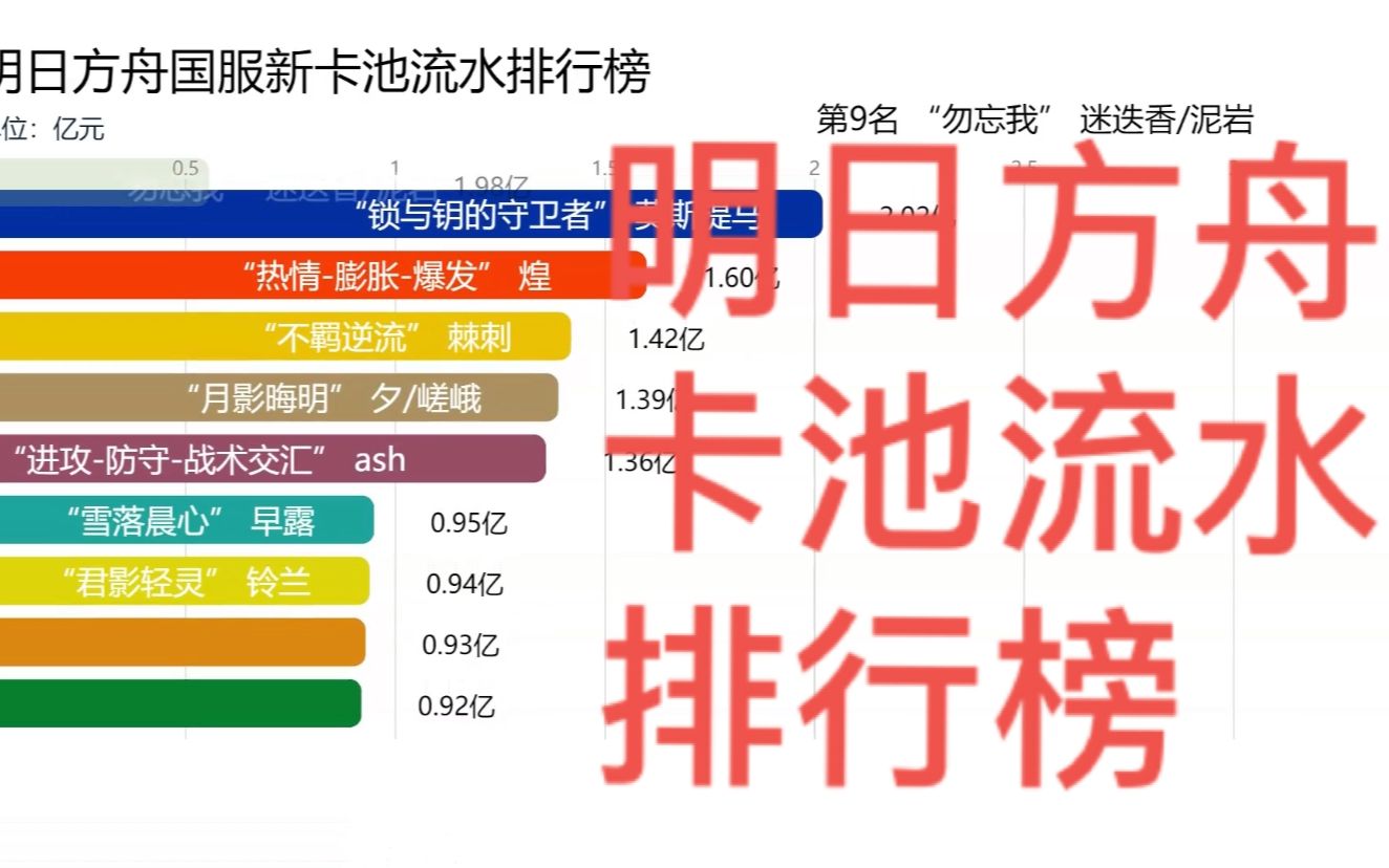 【明日方舟】国服干员卡池流水排行榜手机游戏热门视频