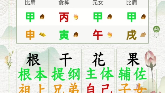 [图]易学基础，四柱八字代表什么？