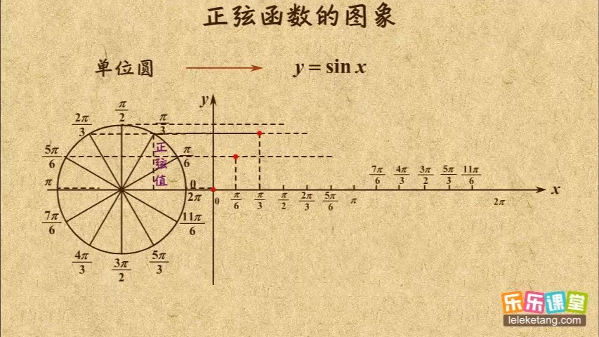 单位圆画正弦函数图图片