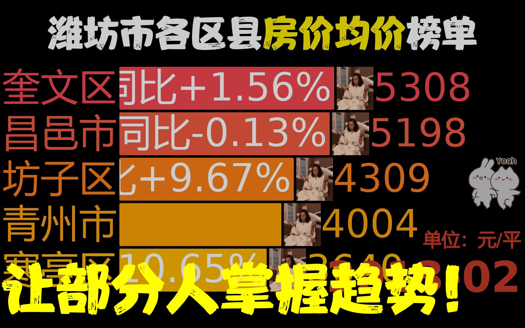 近122月201301202303,潍坊市各区县房价,网友:高新区厉害了哔哩哔哩bilibili