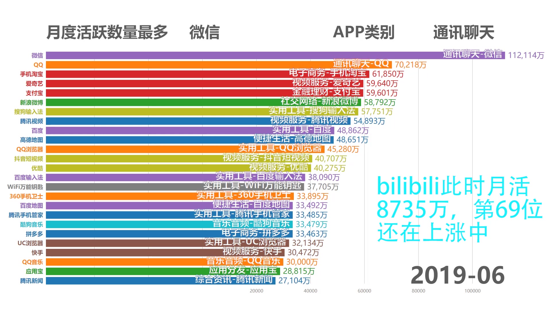 【数据可视化】国内移动APP活跃度排行榜20182019.6哔哩哔哩bilibili