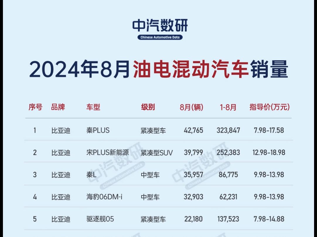 2024年8月油电混动汽车销量排行哔哩哔哩bilibili