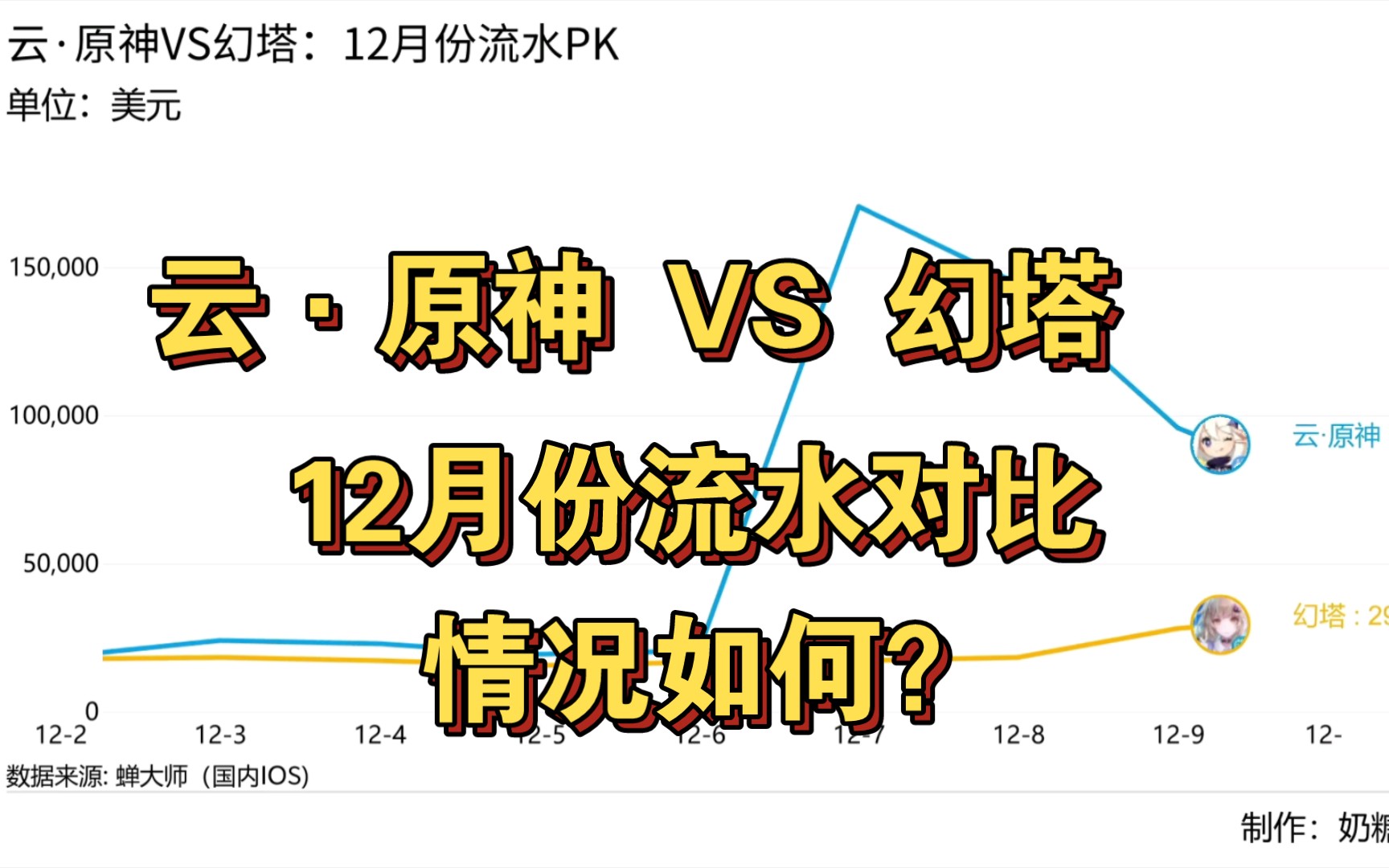 【云原神 VS 幻塔】12月份流水对比,情况如何?哔哩哔哩bilibili原神