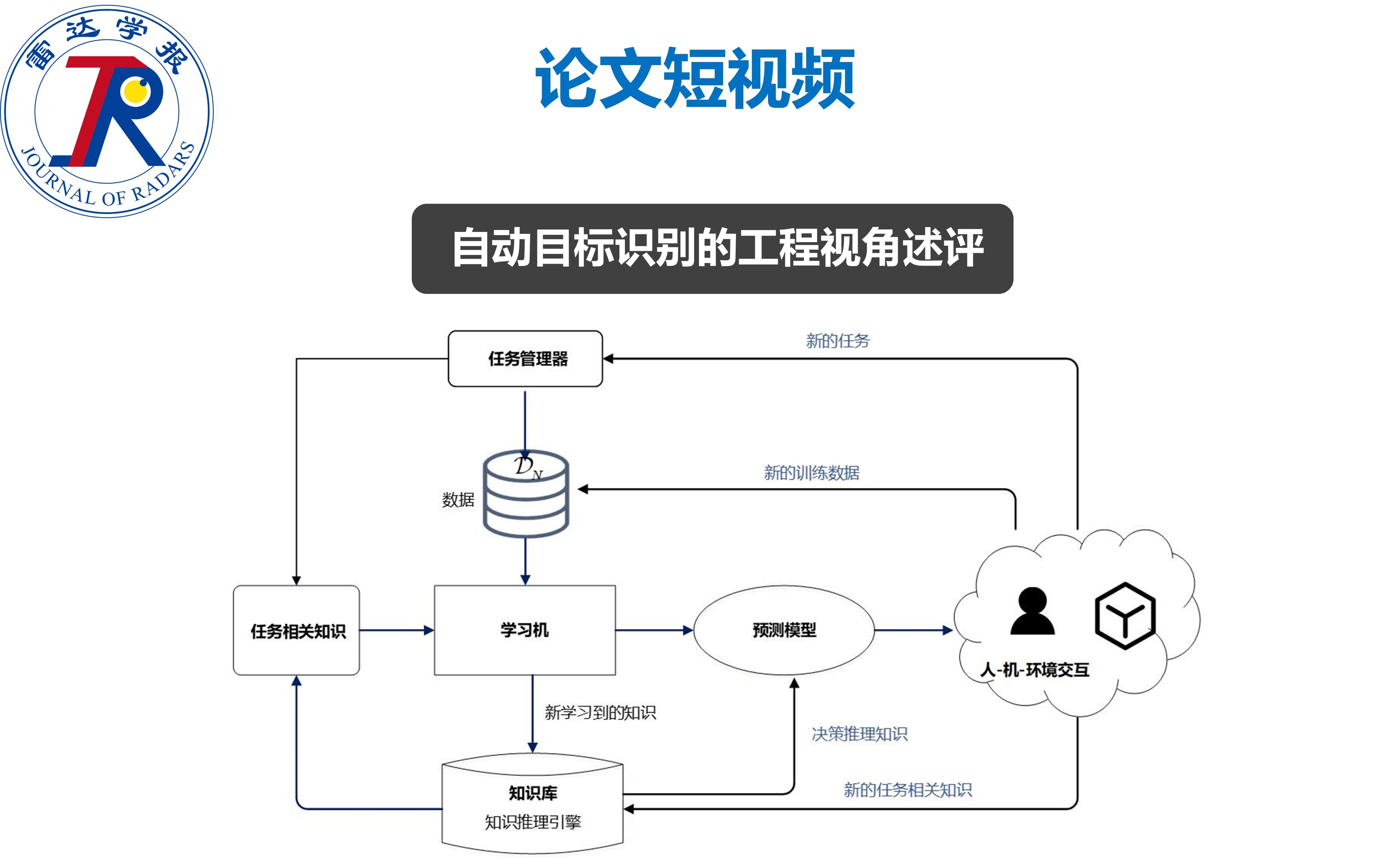 论文短视频 | 自动目标识别的工程视角述评 主要作者:郁文贤哔哩哔哩bilibili