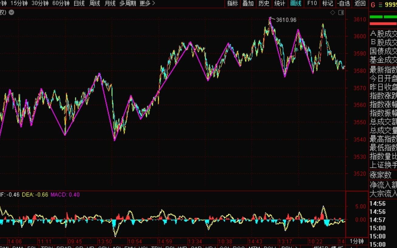 [图]《2021-10-22上证指数之缠论分析》
