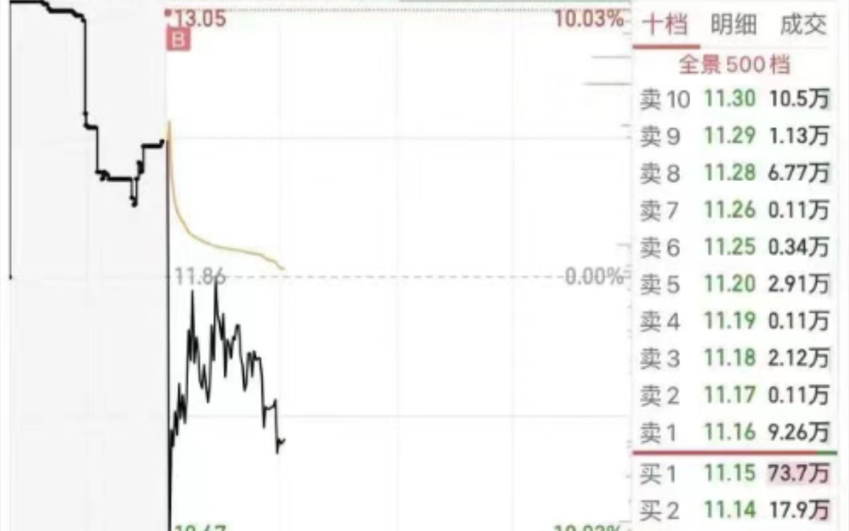 11.4理工能科,听说有韭菜买在涨停上了,离谱哔哩哔哩bilibili