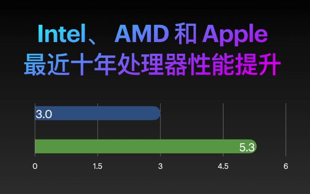 它们真的在挤牙膏吗?Intel、AMD和苹果近十年性能提升幅度对比