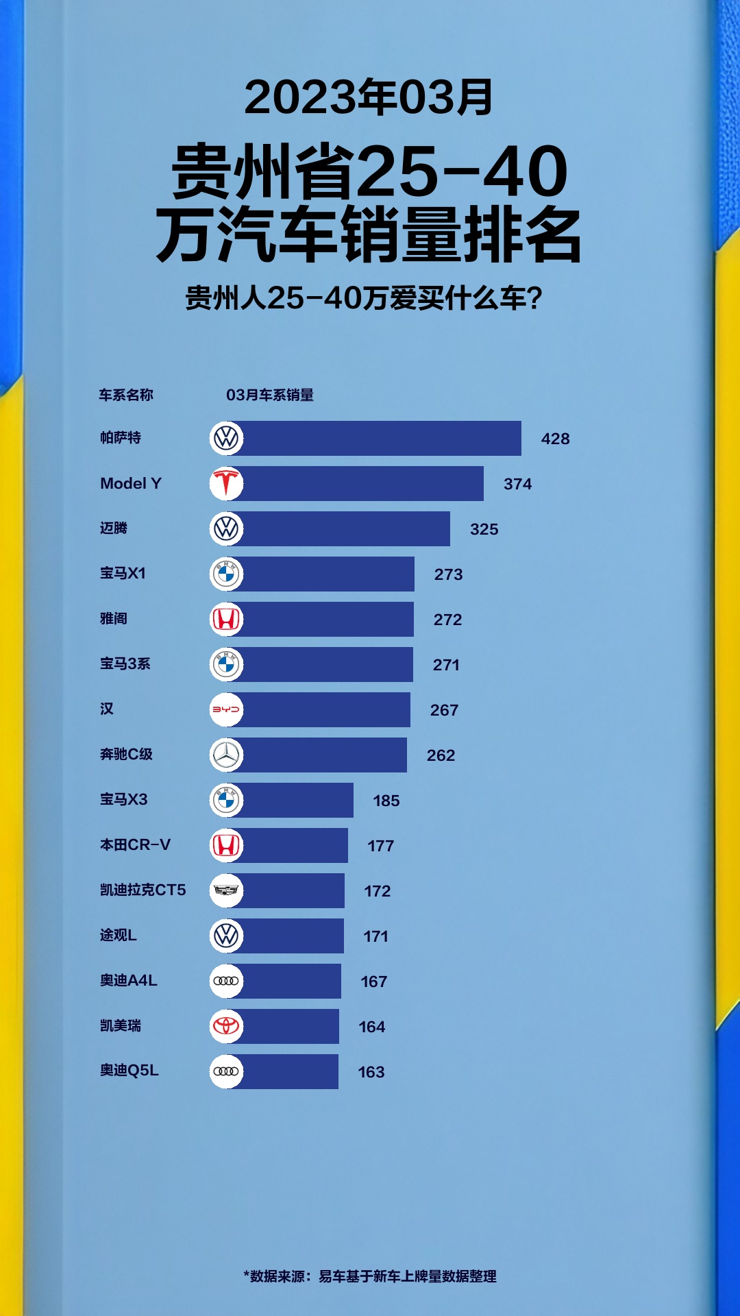 2023年3月份贵州省25-40万汽车销量排名