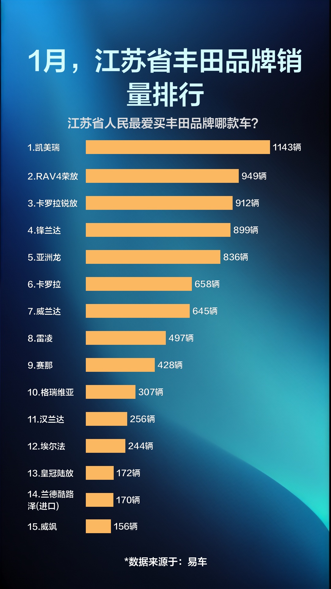 1月,江苏省丰田品牌销量排行哔哩哔哩bilibili