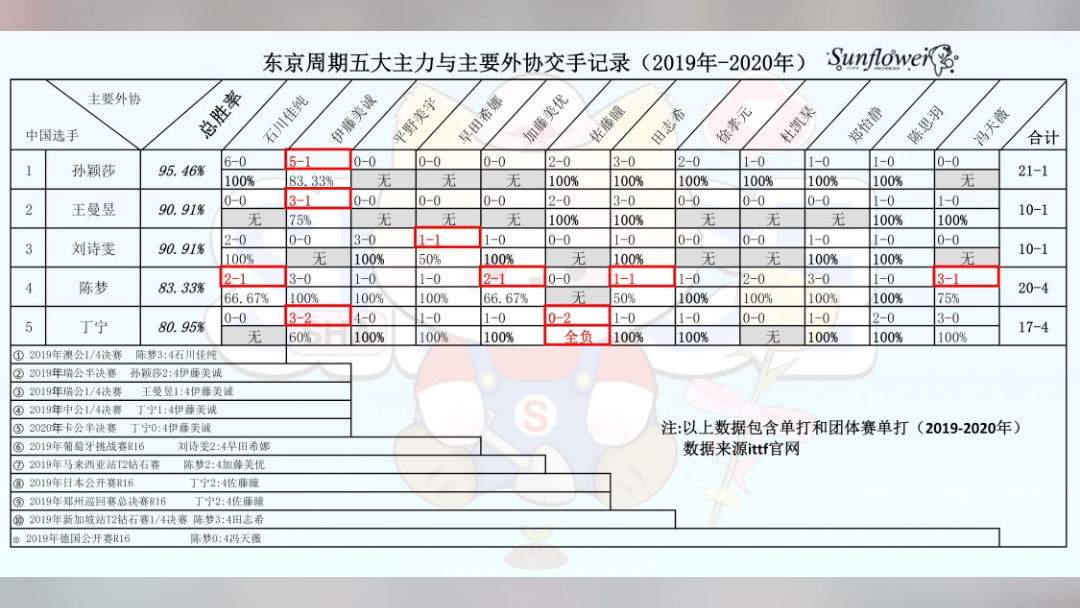 孙颖莎凭什么三大赛挂0上东奥单打?哔哩哔哩bilibili