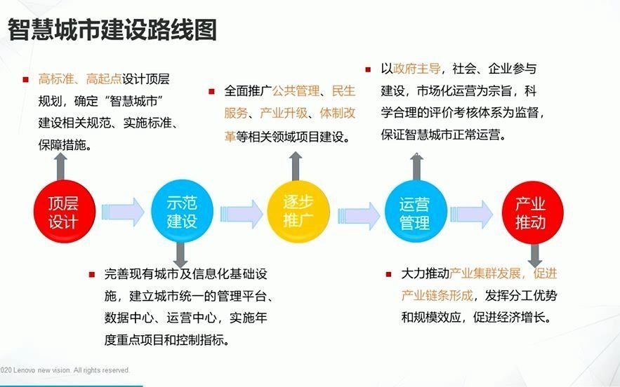 联想智慧城市解决方案哔哩哔哩bilibili