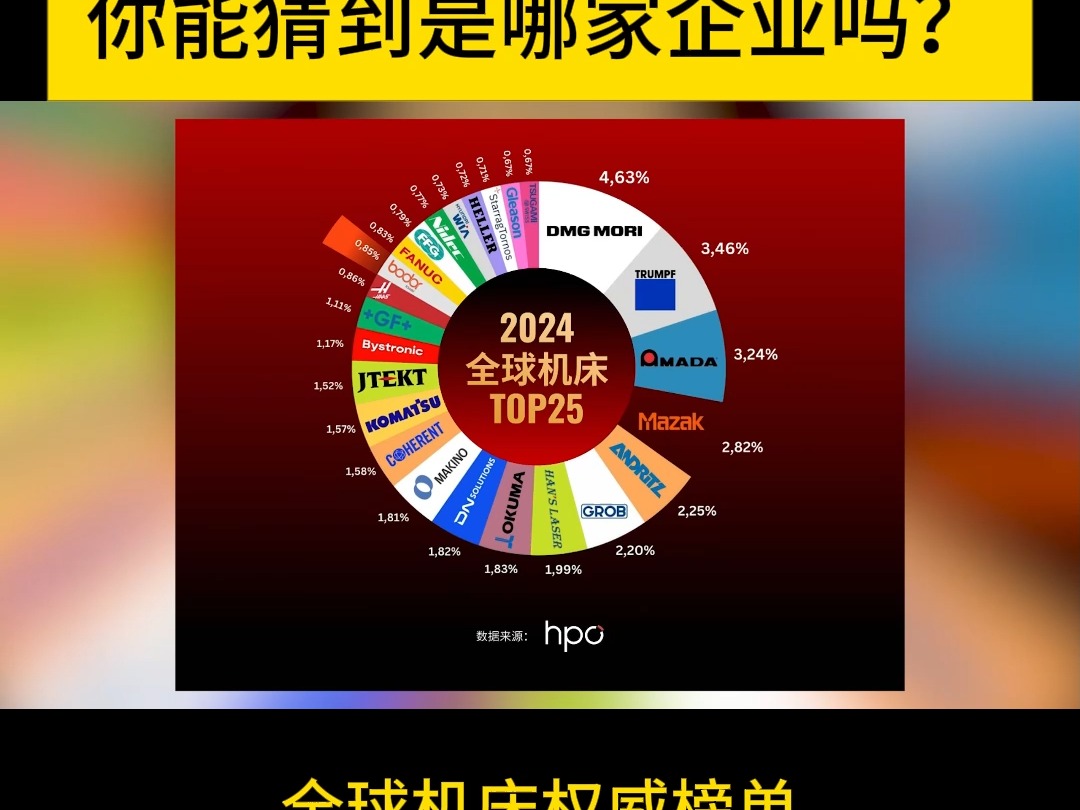 全球机床权威榜单再现中国企业名字,你能猜到是哪两家企业“杀”回榜单了吗?#机床#工业母机#数控机床#五轴机床#机床排名#DMG MORI#TRUMPF通快...