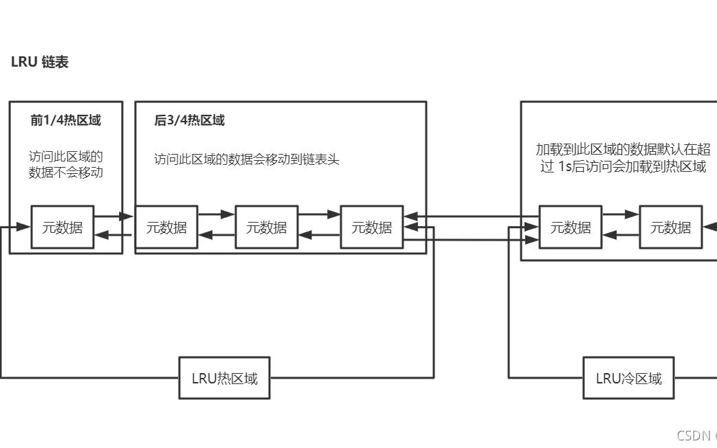 细说InnoDB缓冲池 buffer pool(free、flush、lru)哔哩哔哩bilibili