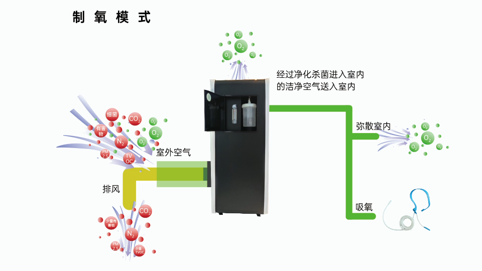 制氧净化一体机三种模式及产品展示哔哩哔哩bilibili