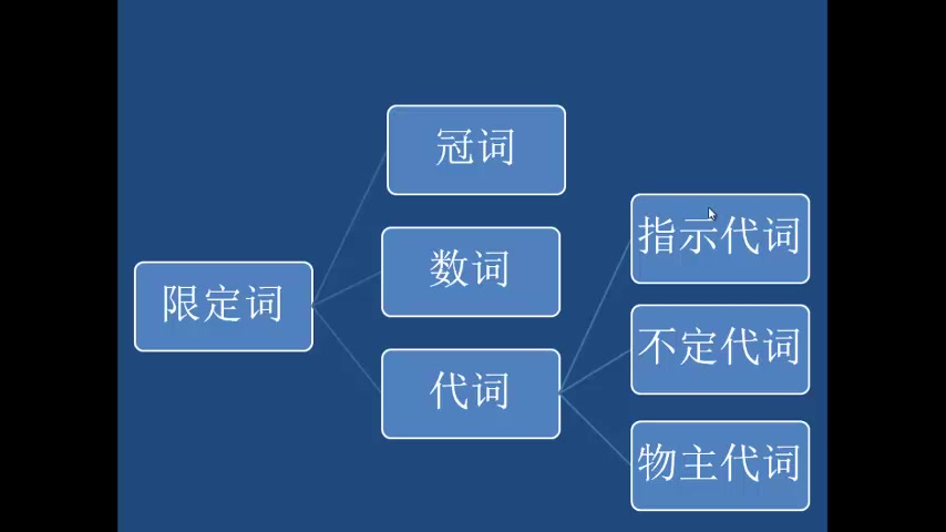 免费英语语法课堂限定词基础语法连载5哔哩哔哩bilibili