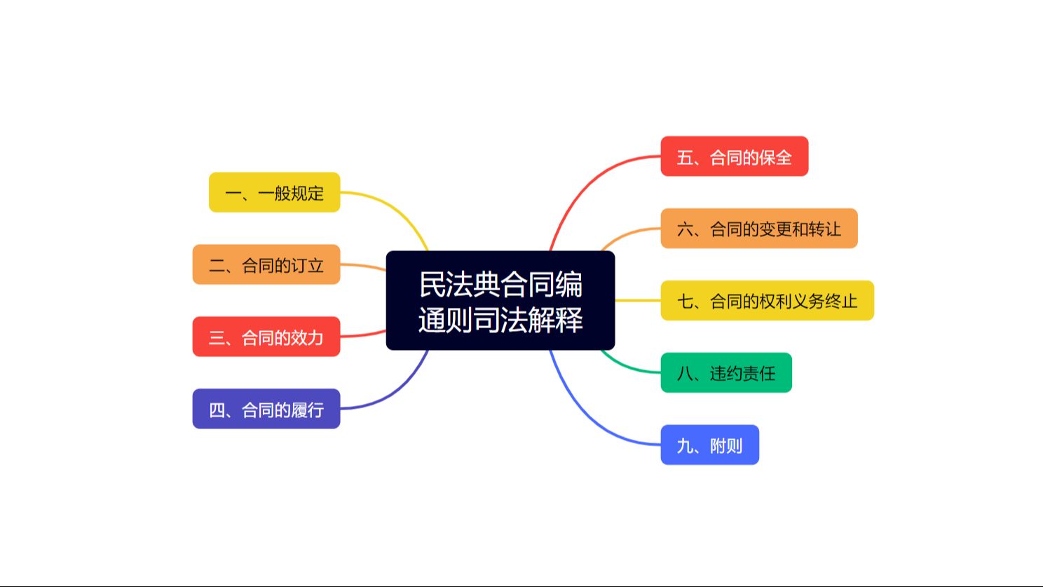 民法典合同编通则司法解释带读(一)哔哩哔哩bilibili