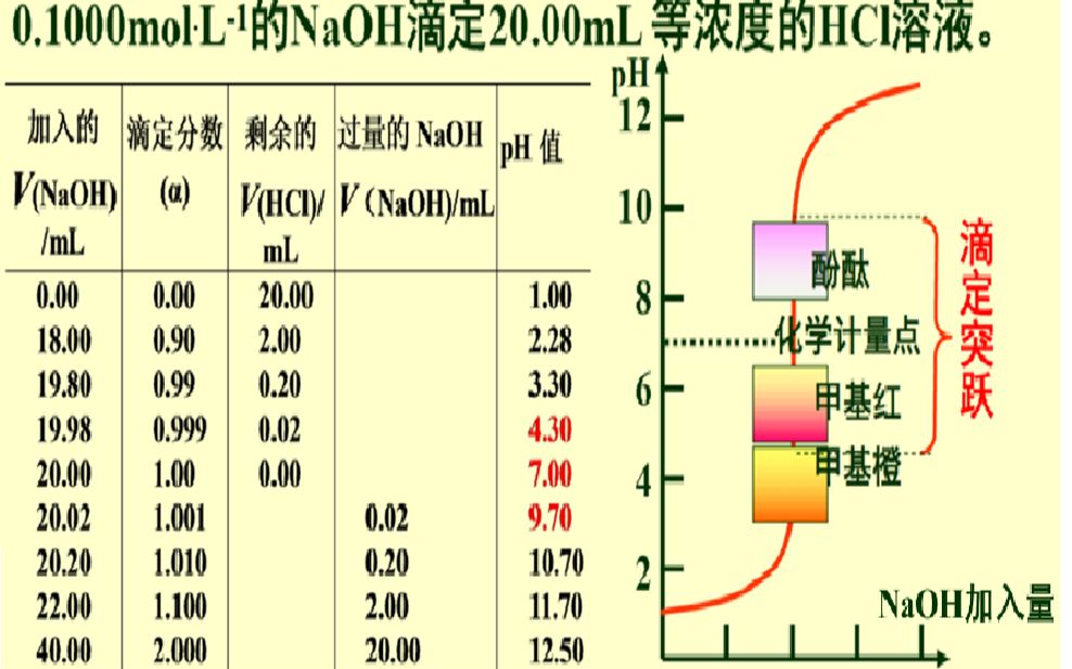 酸碱滴定实验实验操作视频哔哩哔哩bilibili