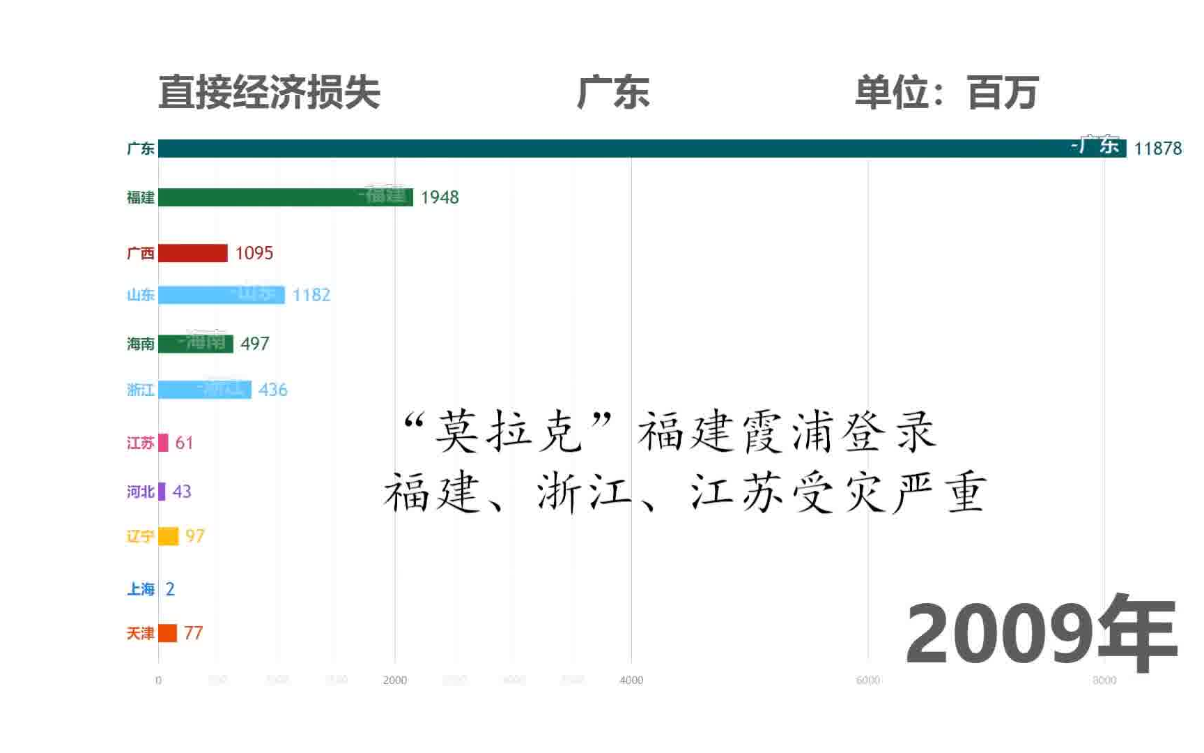 【数据可视化】20082017年我国沿海各省主要海洋灾害造成的直接经济损失哔哩哔哩bilibili