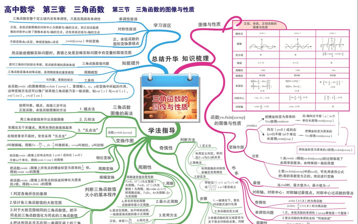 高中数学三角函数思维导图(4页高清全)【第一节 任意角与弧度制】【第二节任意角的三角函数】【第三节 三角函数的图像与性质】【第四节 三角恒等变...