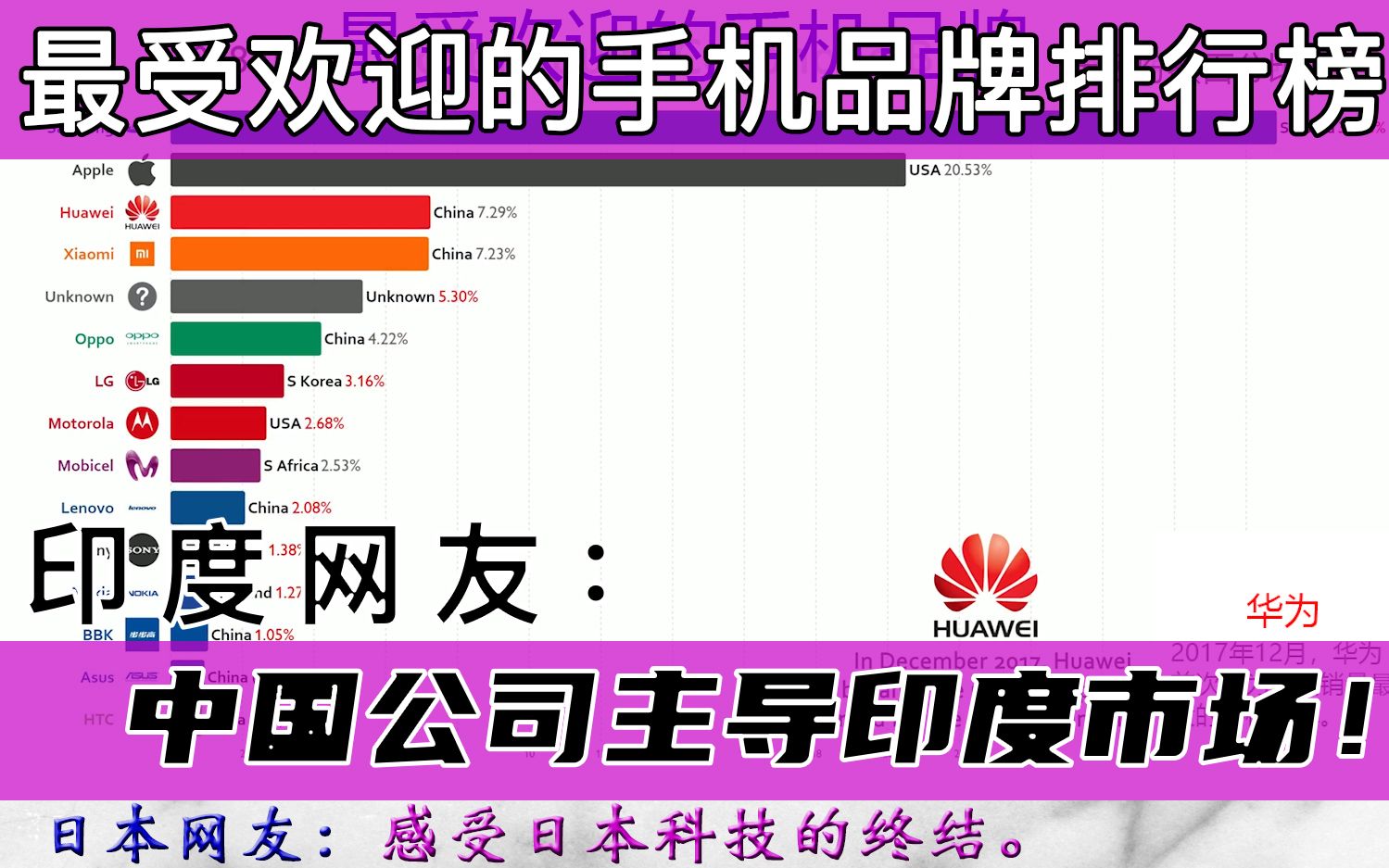 全球手机市场份额排行榜,印度网友:中国公司主导印度市场哔哩哔哩bilibili