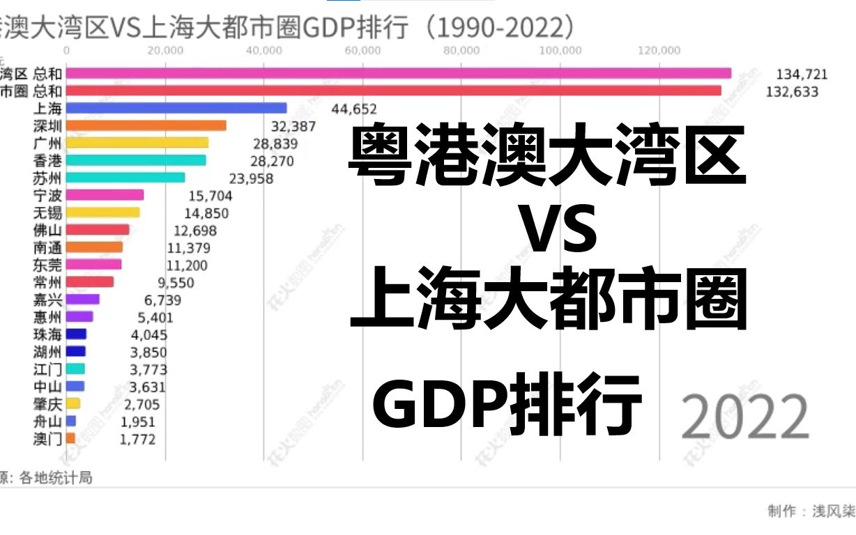 粤港澳大湾区VS上海大都市圈GDP排行(19902022)哔哩哔哩bilibili