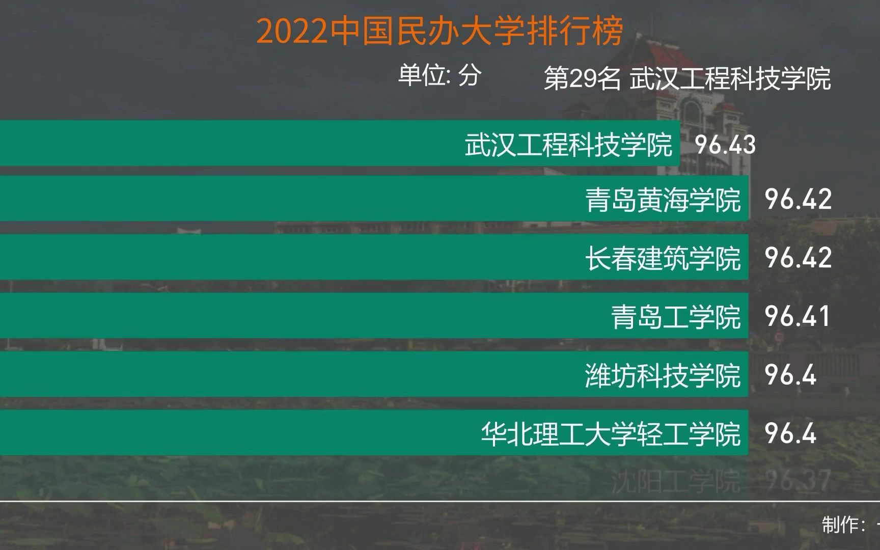 2022年中国民办大学排行榜,有你的母校吗?哔哩哔哩bilibili