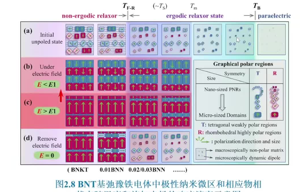 20220924西安电子科技大学董广志钛酸铋钠钾基陶瓷的光机电功能特性哔哩哔哩bilibili