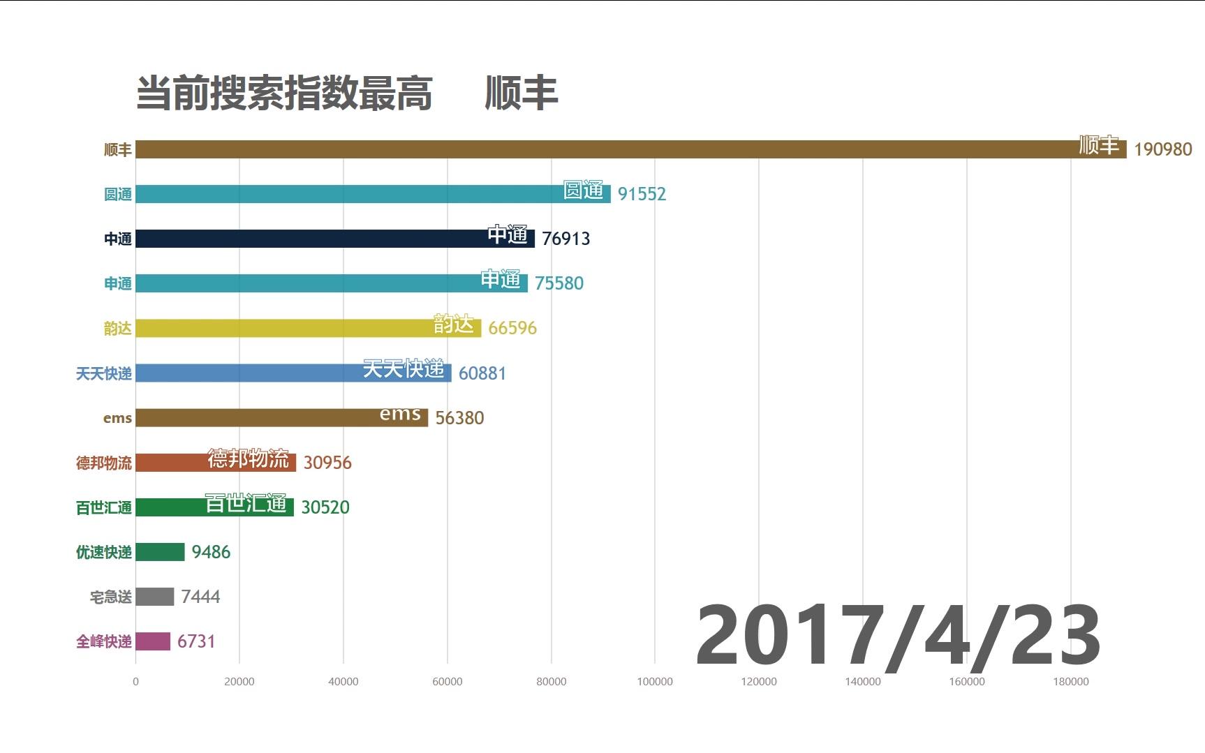 国内快递热度排行榜,哪家快递最受人关注?哔哩哔哩bilibili