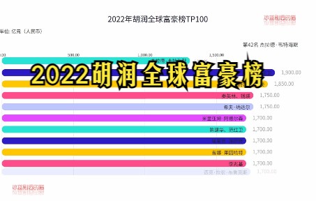 [图]2022胡润全球富豪榜TOP100