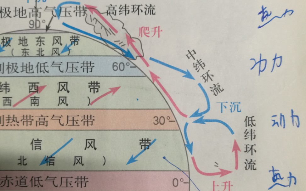 沪教版高中自然地理 大气运动(行星风系),洋流成因分析哔哩哔哩bilibili