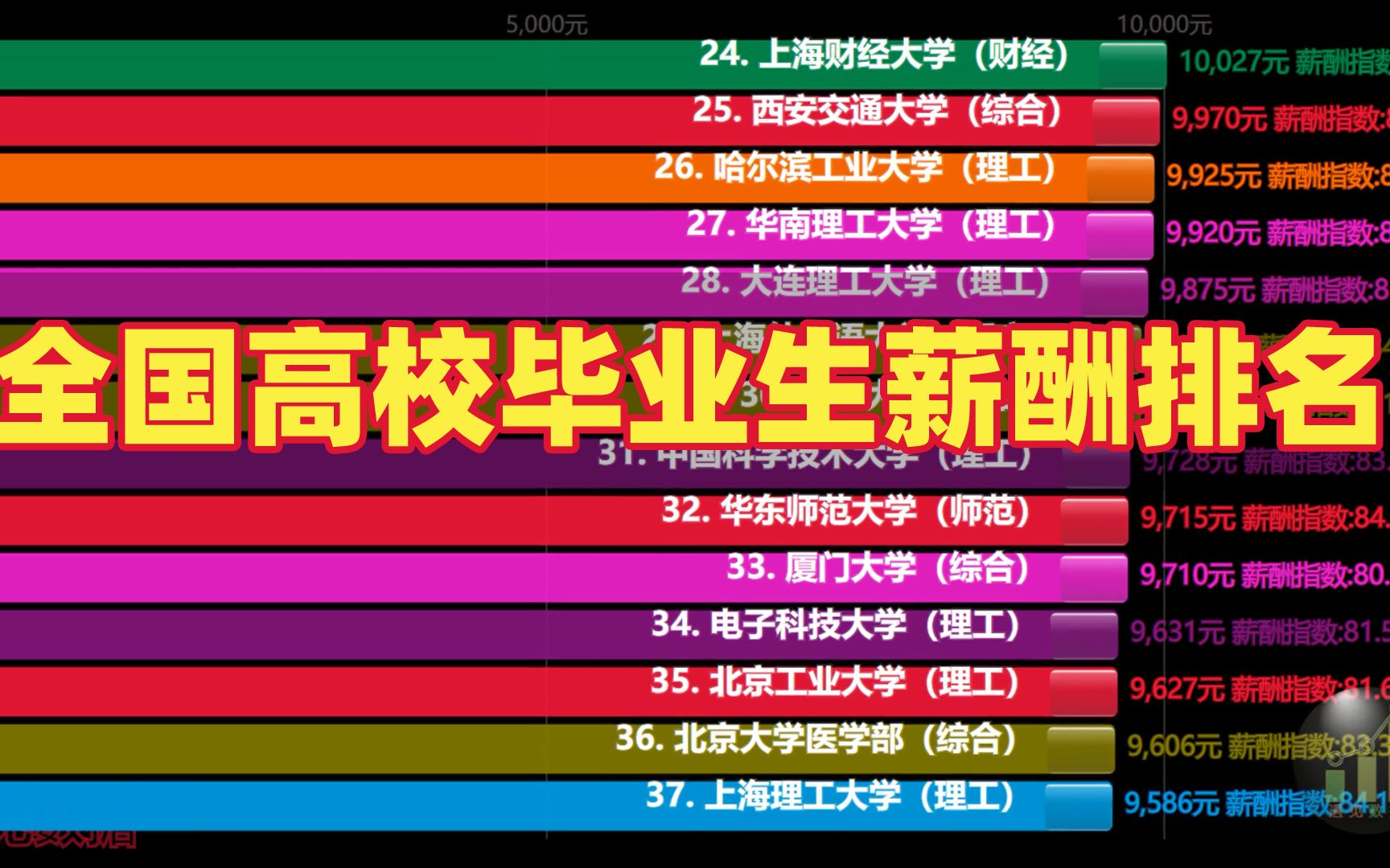 TOP100 全国高校毕业生(月薪)薪酬排名(2021)哔哩哔哩bilibili