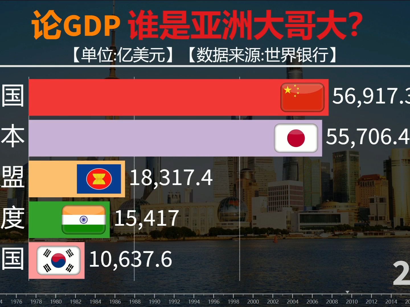 日本曾经引领亚洲数十年,现在轮到我们了!亚洲各国经济排行哔哩哔哩bilibili