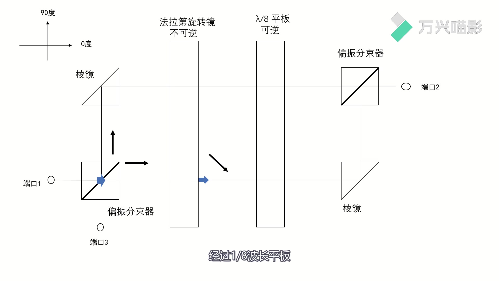 三端口光环形器工作原理哔哩哔哩bilibili